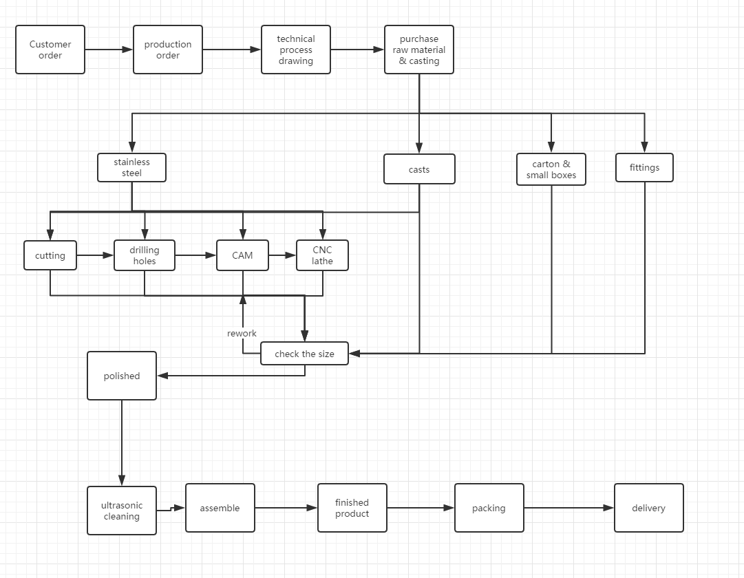 product-730-567 workflow of barn door hardware - huajian.png